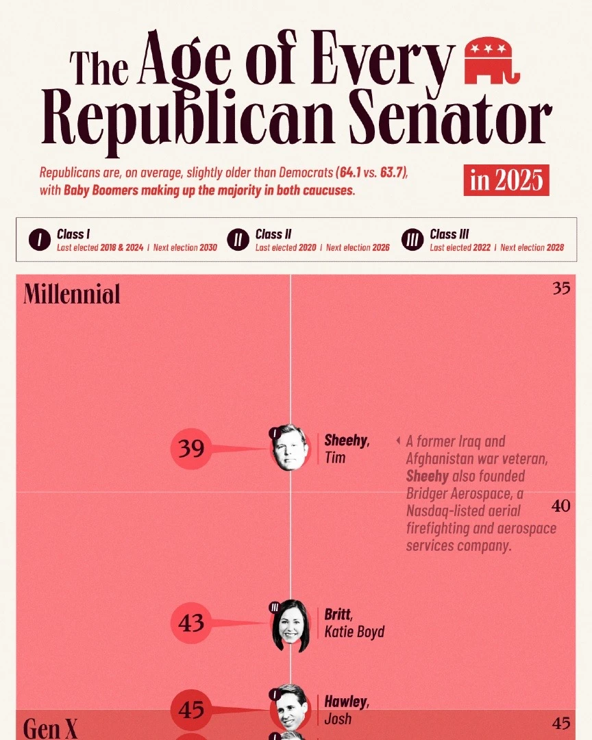 从 35 岁到 92 岁：2025 年共和党参议员的真