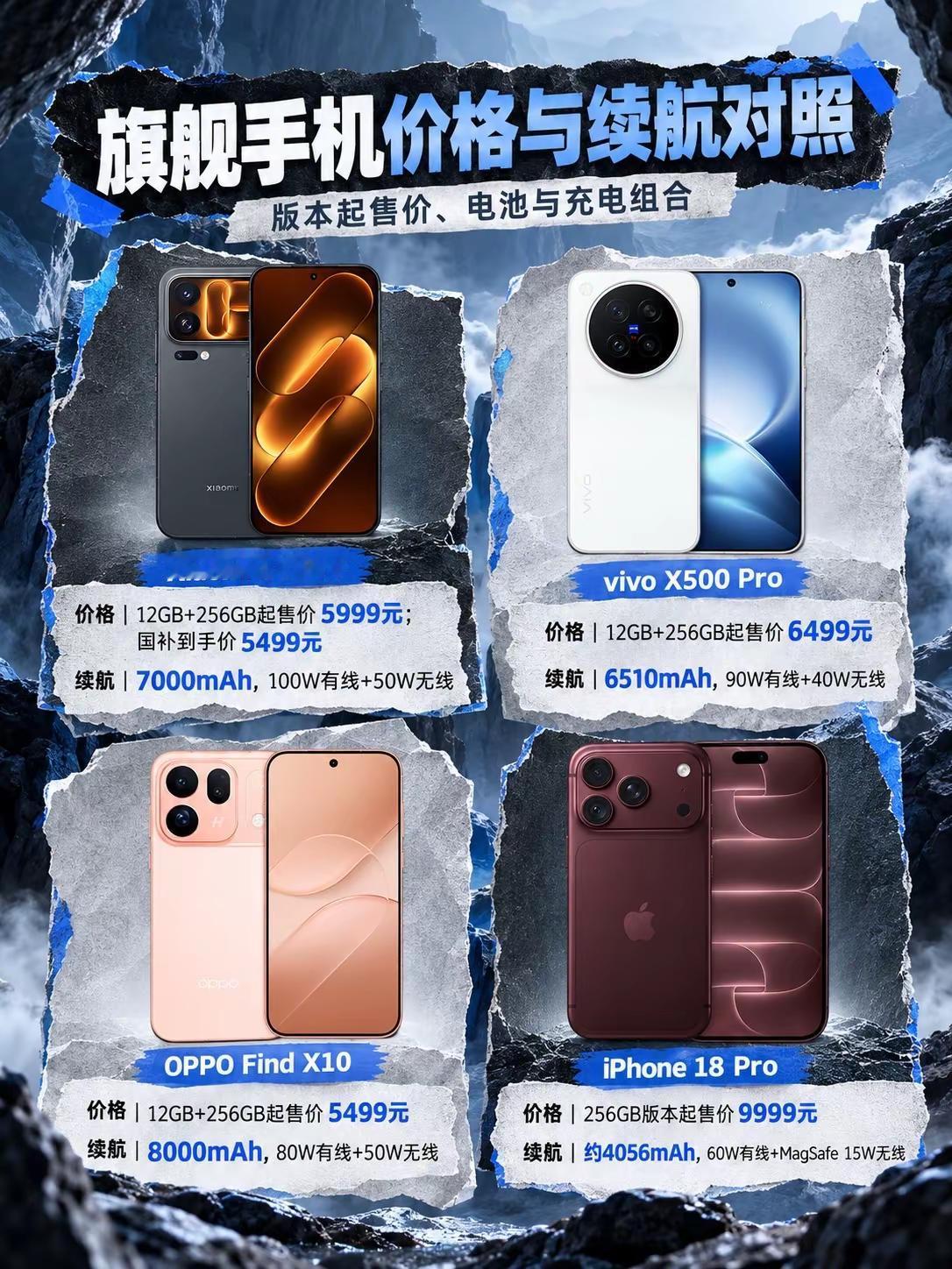 ✨2026旗舰手机配置对照：四款新机值不值得看选2026旗舰手机性能排行榜别只盯跑分，芯片、屏幕和续航要一起看。小米 18 Pro用第六代骁龙8至尊版和7000mAh电池，适合在意小屏手感与续航的用户；vivo X500 Pro主打1–144Hz高刷与反向充电，OPPO Find X10给到8000