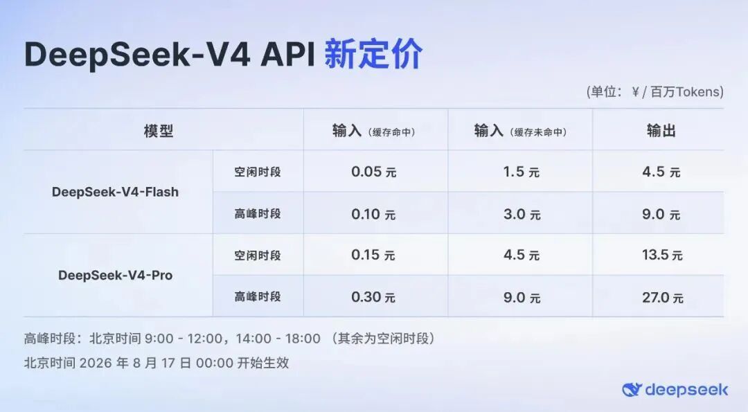 【#DeepSeek正式涨价##DeepSeek新定价生效#】8月17日，DeepSeek调整API服务价格，峰谷分时计费机制随之落地。

根据DeepSeek官方API价格信息，DeepSeek-V4-Flash（0731）和DeepSeek-V4-Pro（0813）均采用峰谷分时计费，每日9:00—12:00、14:00—18:00为高峰时段，其余时间为闲时，闲时价格统一为高峰时 ​