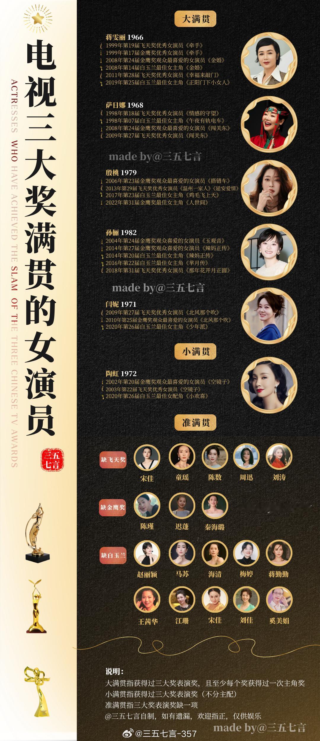 【内地电视三大奖满贯的女演员】
「大满贯」
1️⃣蒋雯丽：飞天奖*2、金鹰奖*2、白玉兰奖*2
2️⃣萨日娜：飞天奖*2、金鹰奖*1、白玉兰奖*1
3️⃣殷桃：飞天奖*1、金鹰奖*2、白玉兰奖*1
4️⃣孙俪：飞天奖*1、金鹰奖*2、白玉兰奖*2
5️⃣闫妮：飞天奖*1、金鹰奖*1、白玉兰奖*1

「小满贯」
1️⃣陶虹： ​