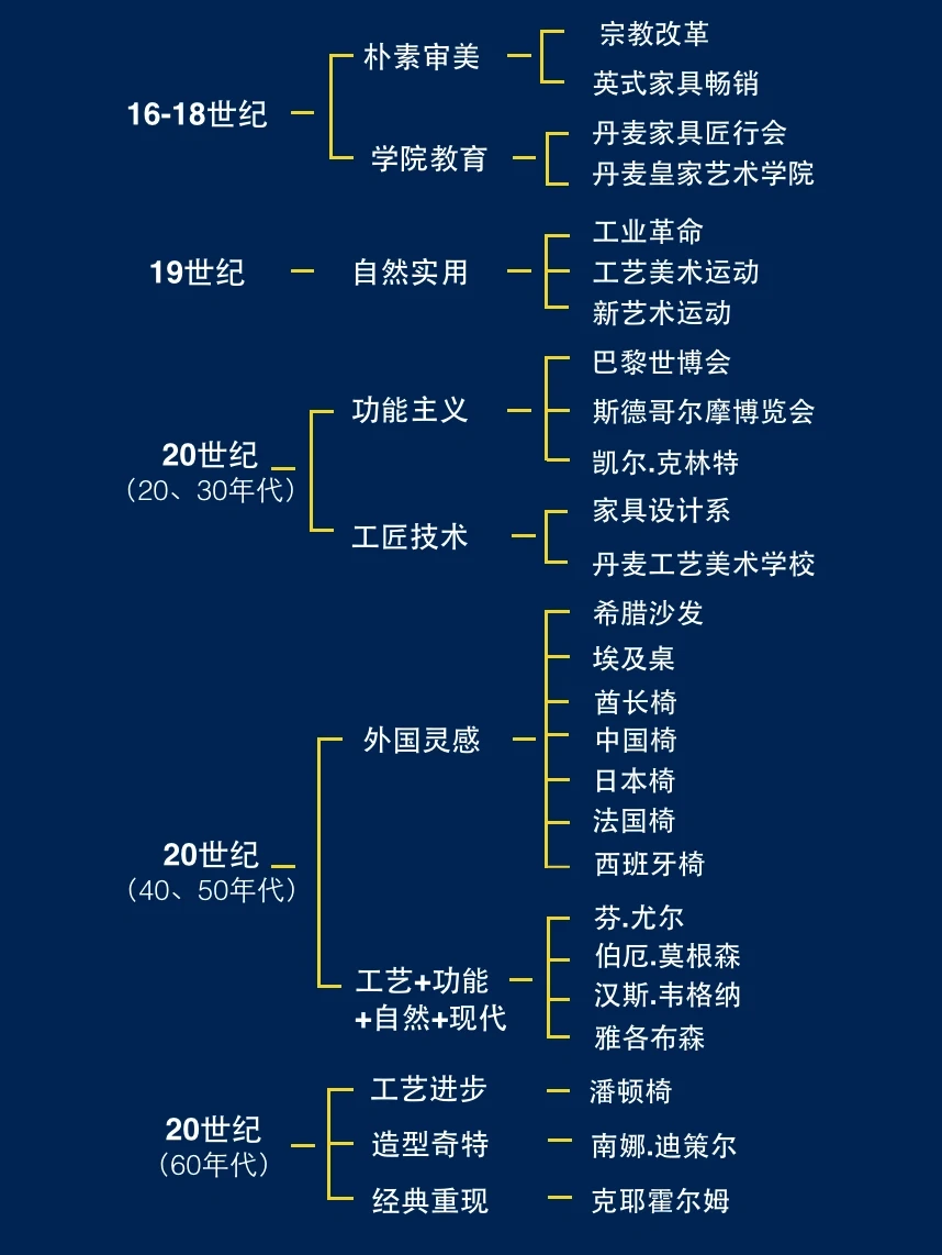 十分钟带你看懂北欧丹麦设计！