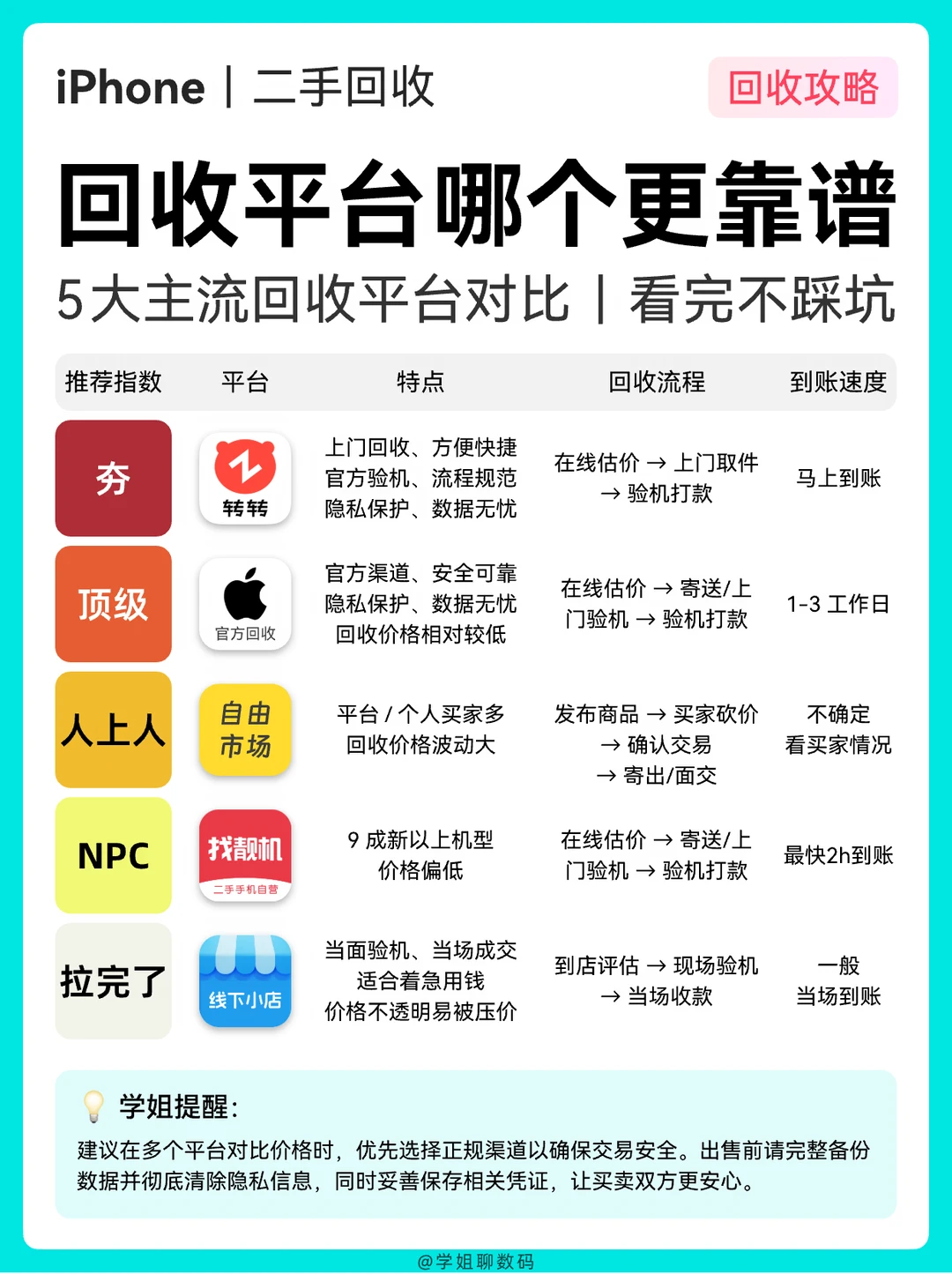 旧手机回收平台，从夯到拉我替你们排完了