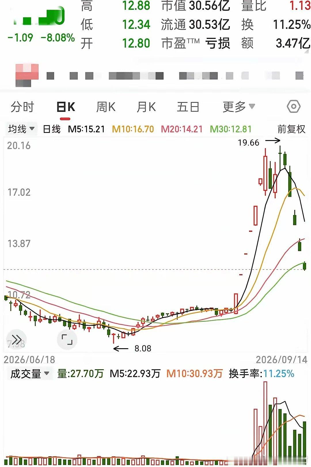 六天六板！受苹果折叠屏手机消息刺激。这股短短十天从10涨到了19.15，涨了91.5%。涨到公司赶忙出来辟谣说折叠屏相关业务不足上半年营收1%，一下撕碎了主力借热点拉高出货的伪装。直接雪崩，连砸三个跌停板，今天又跌了8.08%。可怜那些追高的散户，又被耍的团团转…… ​