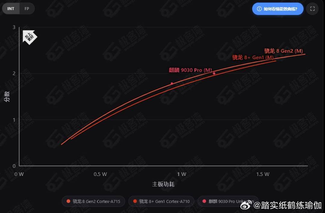 #鸿蒙7# 结合现有数据推算一下9050pro的CPU水平吧。 图一是极客湾给出的spec26的跑分，只有两频点，没跑满，可以看到n+3工艺下的9030pro的m核和n4p工艺下的a715差不多 图二是老丁跑出的极限跑分（clang14），应该是2.27ghz的9030proM核的全力一击。 图三是国外媒体逆向9030pro时测出的跑分，同时也有上 ​