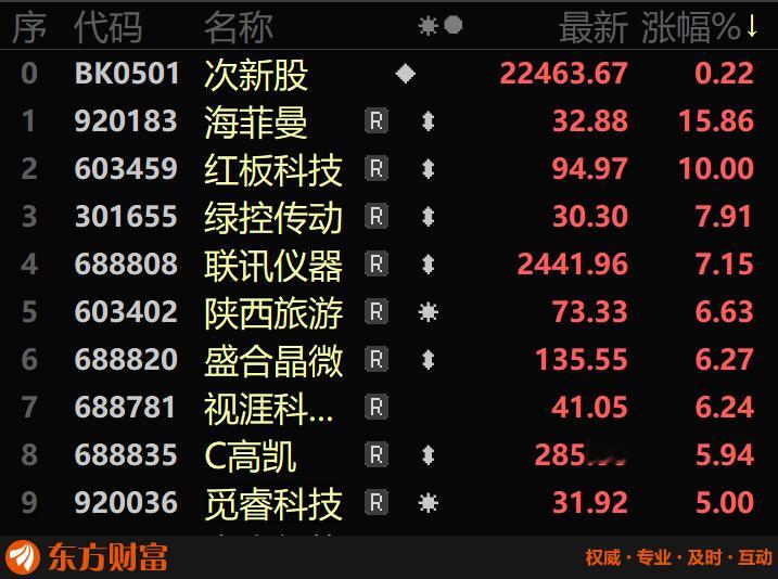 8月31日次新板块2只股票涨超10％。海菲曼上涨15.86％，红板科技涨停。远端超跌+袖珍盘中价+消费电子/无线耳机/专精特新题材股海菲曼上市后首次涨超10％。

123只次新股66只上涨3只持平54只下跌。绿控传动、陕西旅游、觅睿科技、精创电气涨超4％，永励精密、中诚咨询、天溯计量、永大股份涨超3％。市场 ​