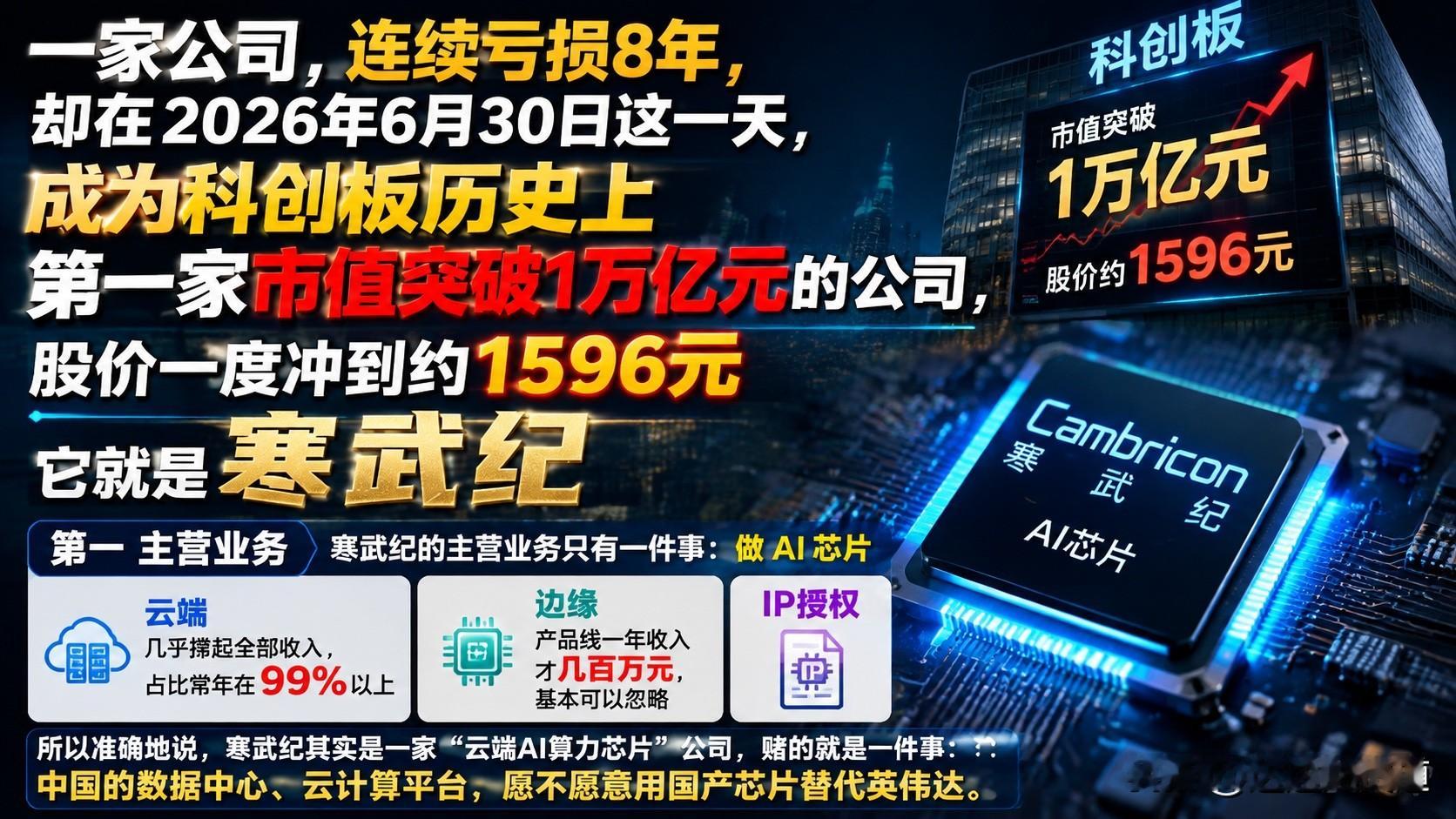 主营业务。
寒武纪的主营业务只有一件事，做AI芯片，分成云端、边缘、IP授权三条线。但现实是，云端芯片几乎撑起全部收入，占比常年在99%以上，边缘产品线一年收入才几百万元，基本可以忽略。所以准确地说，寒武纪其实是一家&