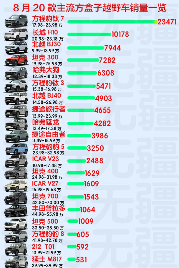 8月份20款主流方盒子越野车销量一览#硬派越野车 #新车  #钛7 #长城H10 #汽车圈观察者 #硬派越野 #好车