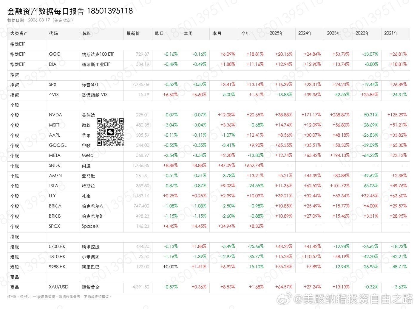 优质资产每日涨幅一览表
拥抱美元资产的都默默赚钱了 ​