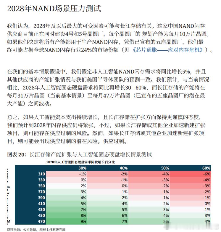 260828--中国存储与铠侠&闪迪扩产的点评

大摩认为长江存储每年新增约10万片晶圆的月产能，有望在2028年成为全球第二大NAND厂商，其新工厂的国产化率已接近60%。

当前DRAM营业利润率超过80%，报告预计周期正常化后回落至50%左右，NAND利润率可能降至15%至20%；HBM的超额利润则有望在更长周期维持。

 ​