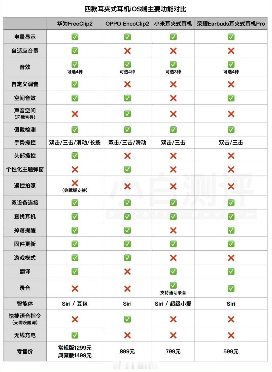 #为什么现在这么流行耳夹式耳机#一张图了解一下小白测评带来的华为、OPPO、小米、荣耀四款耳夹式耳机在iOS端的功能差异对比表。 ​