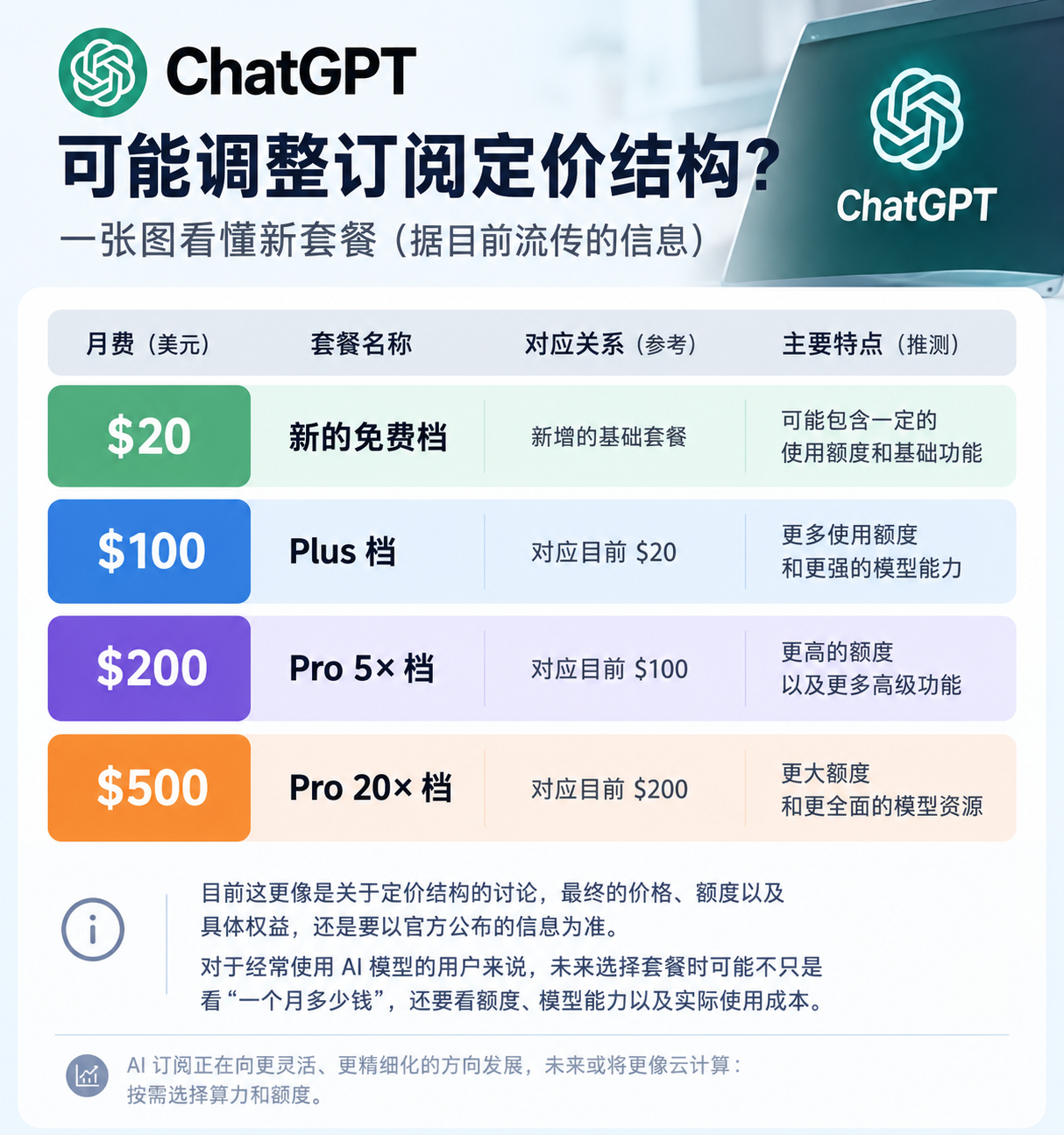 据目前流传的信息，ChatGPT 后续可能会进一步调整订阅套餐的定价结构。

如果按照这套说法，新的价格体系大致会是：

- $20 → 新的基础/免费档
- $100 → 新的 Plus 档（对应目前 $20）
- $200 → Pro 5× 档（对应目前 $100）
- $500 → Pro 2
