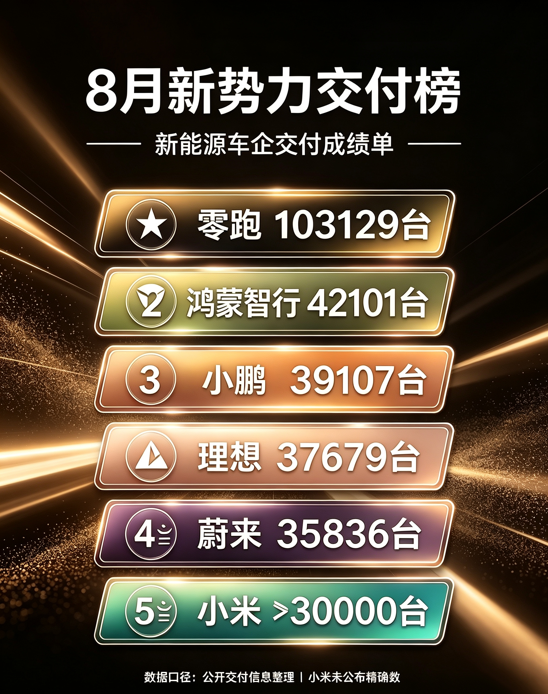 零跑连续两月突破10万台，低价换销量，反观小鹏，靠GX MONALO3等车型连出爆款，还有多款车型待爆，持续增加销量，还会持续创新高。
小鹏8月交付新车39107辆
8月小鹏GX交付7338台创新高
小鹏汽车
理想汽车