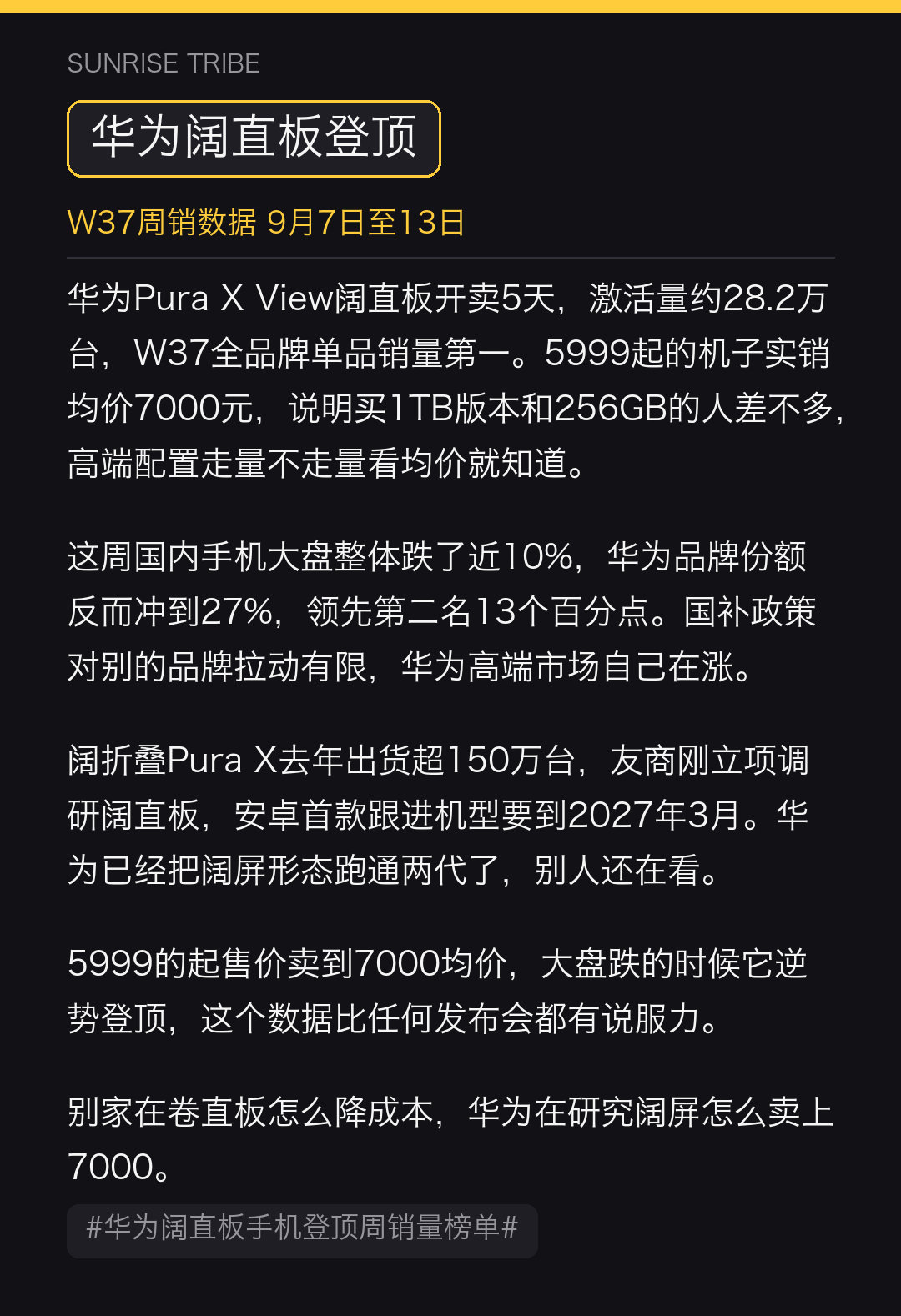 华为Pura X View开卖5天，激活28.2万台，全周单品销量第一。5999起的机子实销均价7000，说明1TB版本和256GB买的人一样多。这周大盘整体跌了10%，华为份额还冲到27%领先第二名13个点。国补都救不动别的品牌，高端市场华为自己玩成了主场。#华为阔直板手机登顶周销量榜单##微博兴趣创作计划##科技# ​