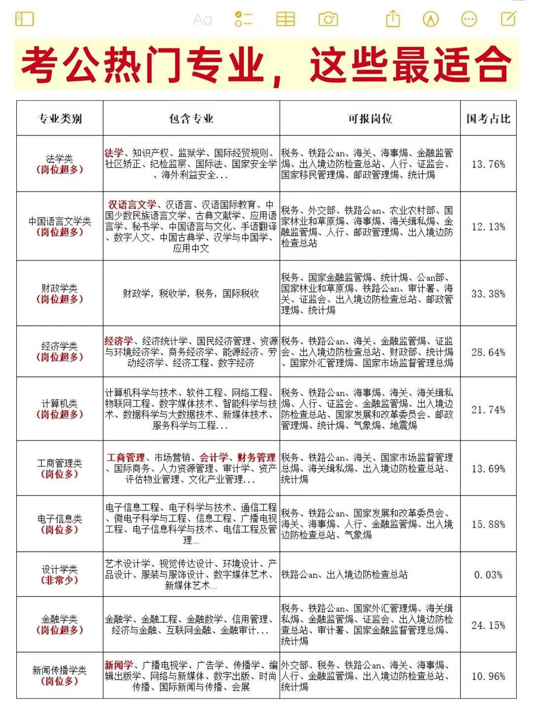 考公热门专业，这些专业最适合！