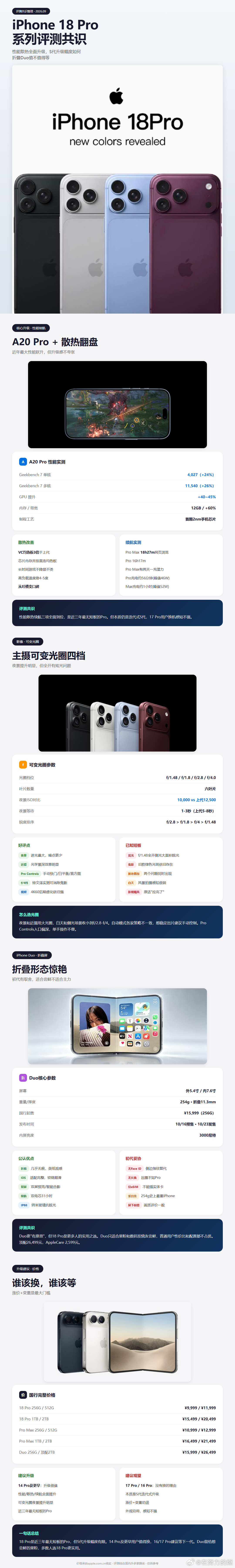 看了各家媒体和博主对 iPhone 18 Pro 系列的评测，把大家意见比较一致的点整理出来了，准备换机的可以参考。

先说 18 Pro 和 Pro Max：
A20 Pro 是首颗 2nm 手机芯片，Geekbench 7 单核 4027，比上代提升 24% 左右，GPU 提升 40-45%
散热终于翻盘了，VC 均热板是上代 3 倍，高负载温度降 4-5 度，之前 ​