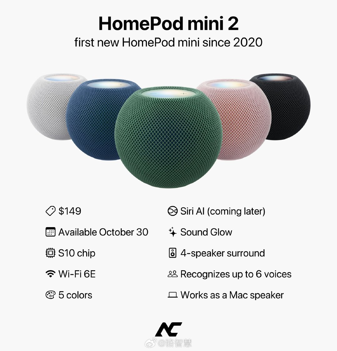 苹果刚刚发布了 HomePod mini 2。149美元， S10 芯片，Wi-Fi 6E，带顶部灯光能与音乐同步亮起，还可以和新款 Apple TV 4K 搭配4 扬声器环绕声，也可作为 Mac 的扬声器使用，Siri AI。

5 种颜色：白色、蓝色、绿色、粉色、午夜色 ​
