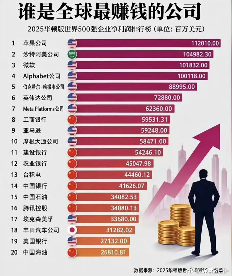 全球最赚钱公司榜单出炉，看懂利润背后的产业格局
 
　　这份2025年华顿版世界500强净利润排行榜，直观展示出全球头部企业的赚钱能力。苹果、沙特阿美、微软稳居前三，科技巨头、能源企业、金融机构瓜分全球最丰厚的利润。
 
　　美国企业在榜单上游表现十分亮眼。苹果依靠消费电子生态，拿下净利润榜 ​