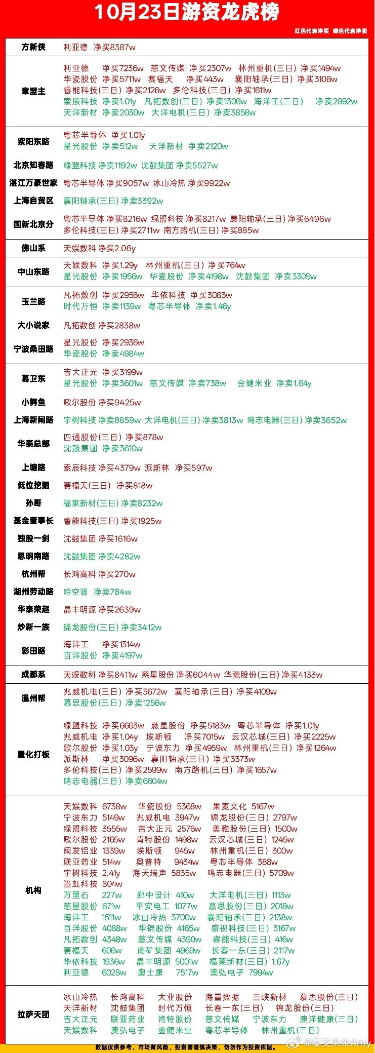 10月23日 游资龙虎榜&各大板块涨停个股复盘
#金融##财经[超话]##微博股票##宇树科技##长鑫科技##宁德时代#

免责声明：本文基于公开数据，仅供参考，不构成任何投资建议，据此操作风险自担。  ​
