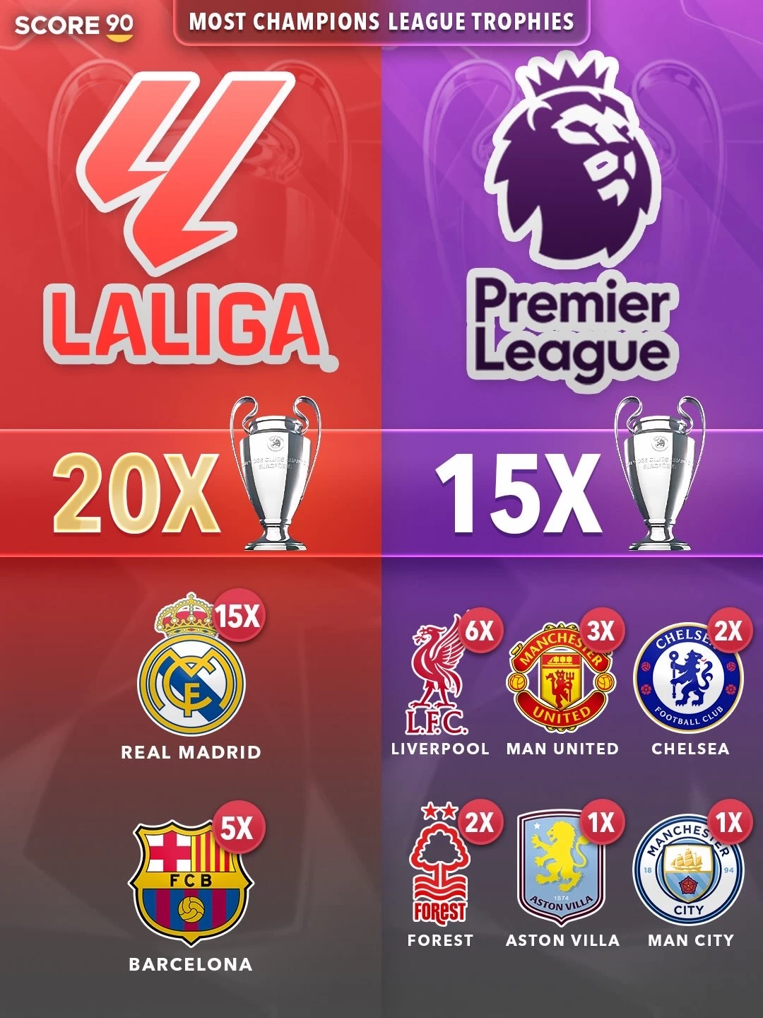 拥有最多欧冠冠军奖杯的七大联赛 🏆