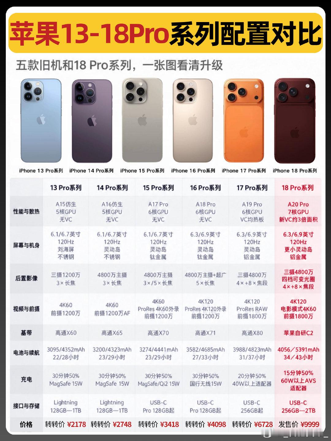 #苹果拆分iPhone18发布节奏策略奏效# 
怪不得先发Pro系列，还想都分两次了为什么不先发标准版。好的，国产手机马上学习跟进，估计以后都是Pro系列先行了[二哈][二哈][二哈] ​