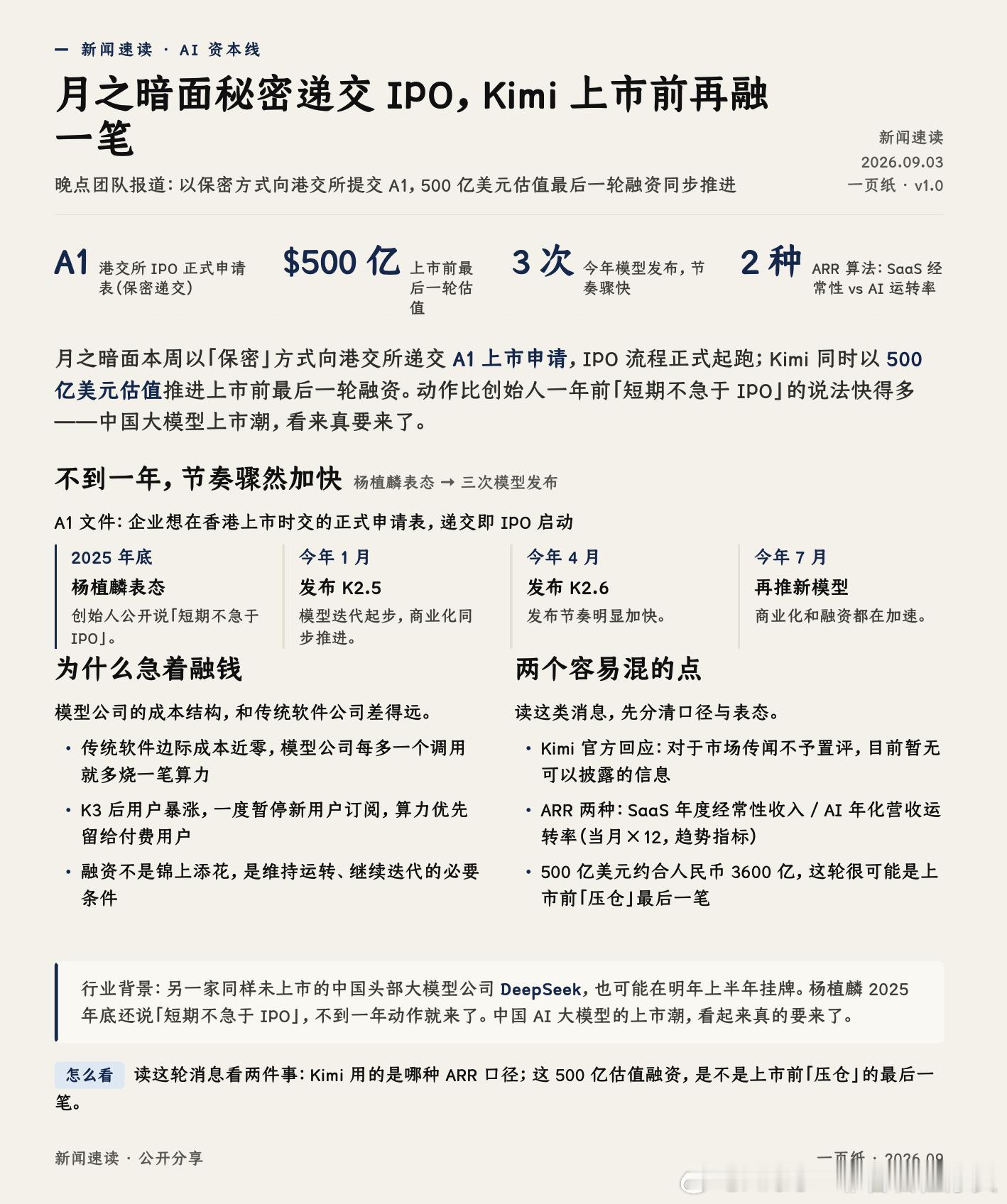 刚才我看到根据晚点团队的报道，月之暗面，悄悄向香港交易所递交了上市申请。

具体来说，他们本周以"保密"的方式提交了一份叫 A1 的文件。A1 就是企业想在香港上市时要交的正式申请表，一旦递交，就意味着 IPO 流程正式开始跑起来了。对于这个消息，Kimi 官方的回应很官方："对于市场传闻不予置评，目 ​