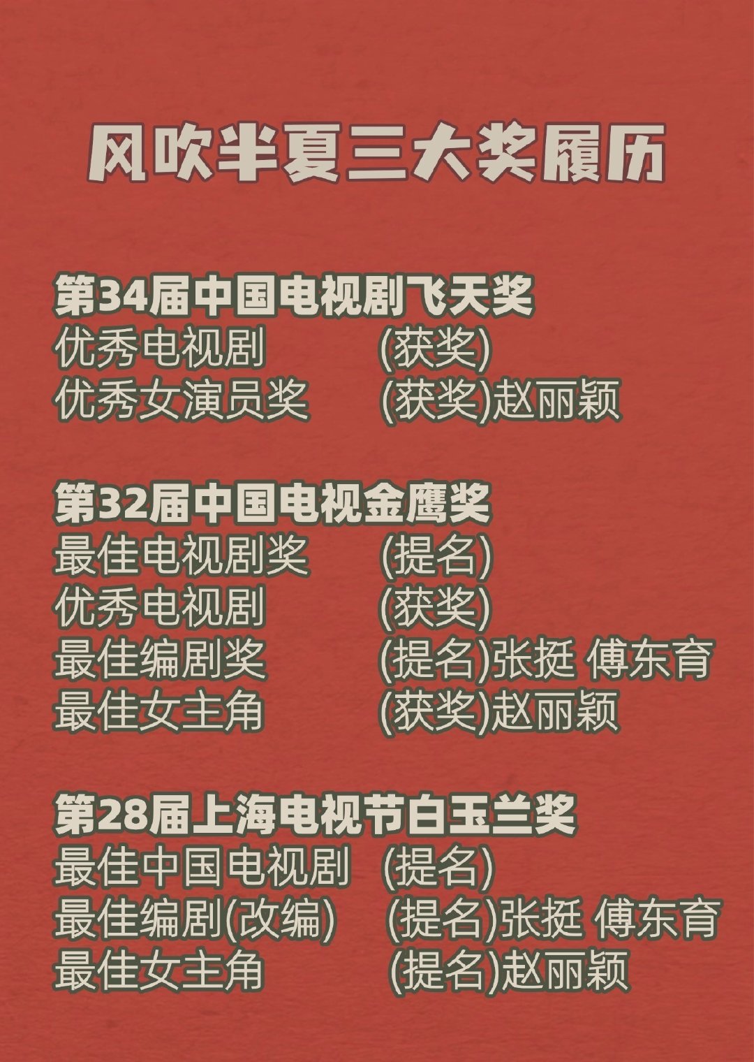 #近五届飞天奖获奖女演员##飞天奖# 

风吹半夏口碑，收视，网播，奖项，角色，无一短板！

许半夏值得！实至名归！而且许半夏还不止飞天呢！ ​