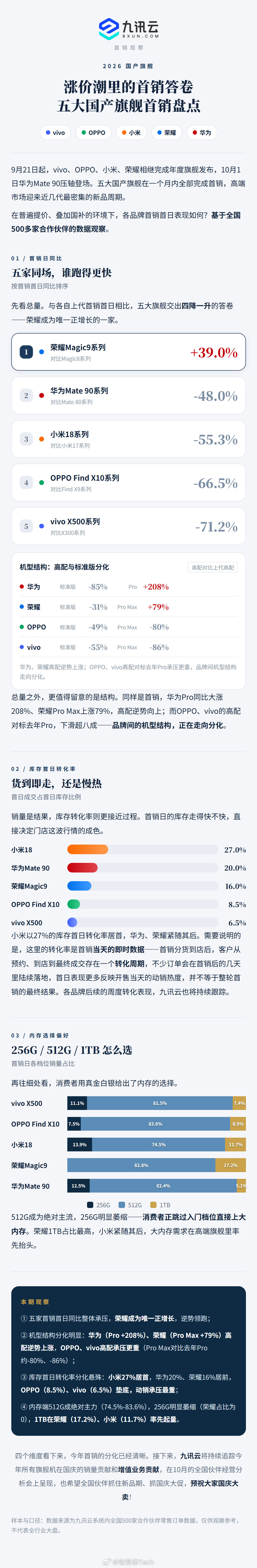 五大国产旗舰，荣耀Magic9系列唯一正增长，Pro Max占比最高，华为Mate90系列Pro版大爆。 ​