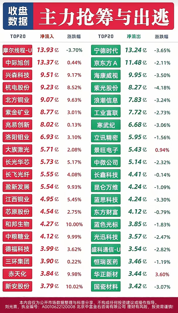 🔥9.8收盘主力资金抢出有色资源强势吸金