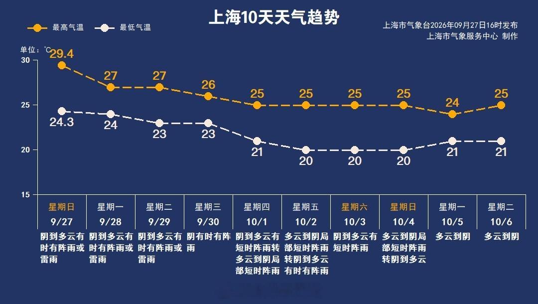#上海天气趋势# 下周二，申城降水略有减弱，周三以阵雨天气为主，气温平稳，在23~27℃之间。十一前后受冷空气影响，申城将出现一次大风降温过程，气温整体较近期下降一个台阶。预计10月2-4日本市最低气温降至20℃左右，郊区进入“1”字头。白天最高气温也会降至25℃以内。提醒大家关注冷空气影响，及时 ​