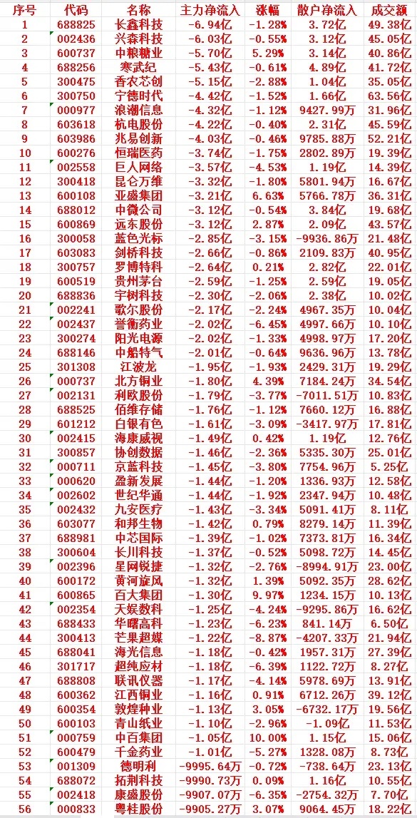 9月9号上午盘，主力趁高位卖出的个股名单

1 688825 长鑫科技 -6.94亿 -1.28% 3.72亿 49.38亿
2 002436 兴森科技 -6.03亿 -0.55% 3.12亿 45.05亿
3 600737 中粮糖业 -5.70亿 5.29% 3.14亿 40.86亿
4 688256 寒武纪 -5.43亿 -0.61% 4.89亿 41.72亿
5 300475 香农芯创 -5.15亿 -2.88% 1.04亿 35.05亿
6 3 ​