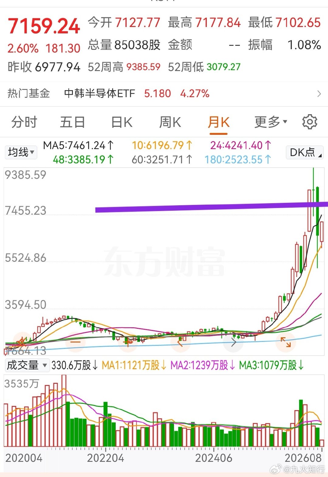 韩国综合指数的月线成单边上涨趋势！
6月份高位十字星，7月份大雨倾盆，形成标准的黄昏之星！

再次反弹形成一个次级峰，大概7500附近。 

韩国综合指数跟半导体存储芯片息息相关！ ​