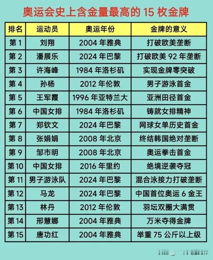奥运会历史上含金量最高的15枚金牌，第一充满了争议，有人推选许海峰，毕竟是中国历史上的第一枚金牌，有着先登之功，也有人推选刘翔，毕竟是径赛的第一枚金牌，亚洲人第一次站在短跑的最高领奖台，个人认为刘翔含金量最高，如果中国足男球或者男篮能夺得金牌，那绝对力排众议，排名第一，只是这难度比登天都难，中国男足