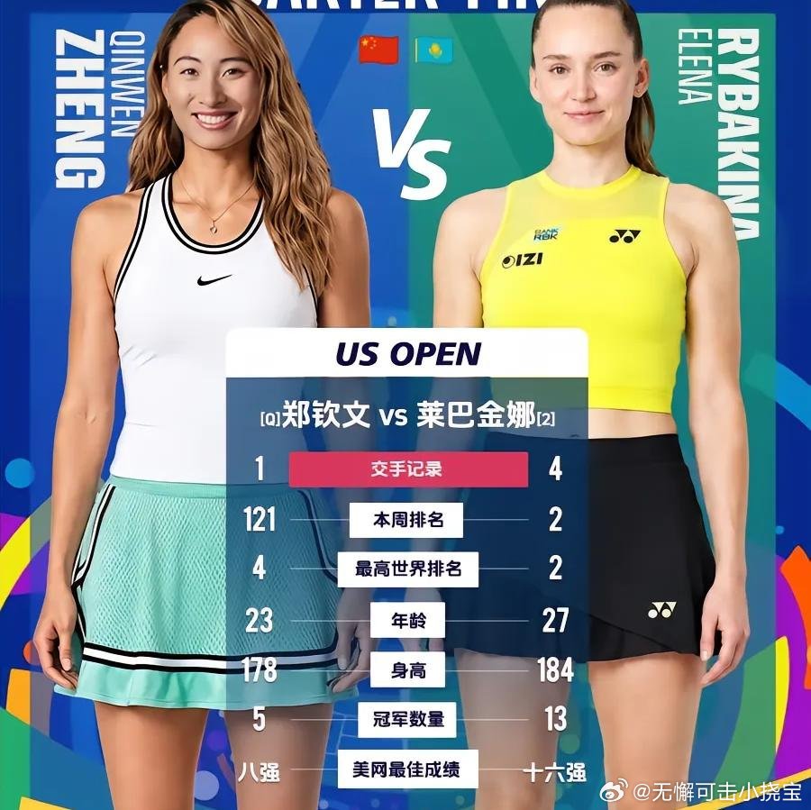 #郑钦文莱巴金娜美网数据对比#  郑钦文具备拿下首盘的能力，但领先之后容易出现发球波动、关键分犹豫，多次被对手逆转；
​
只要比赛拖入三盘，郑钦文的逆境经验会成为加分项；
​
如果莱巴金娜一发持续火热，两盘速胜概率很高；一旦一发哑火，比赛会进入胶着拉锯。

这一场是郑钦文最难打的一场比赛， ​