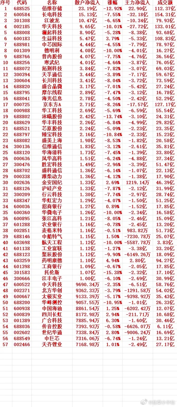7月15号上午盘，散户趁低位大幅买入的个股名单  1 688525 佰...