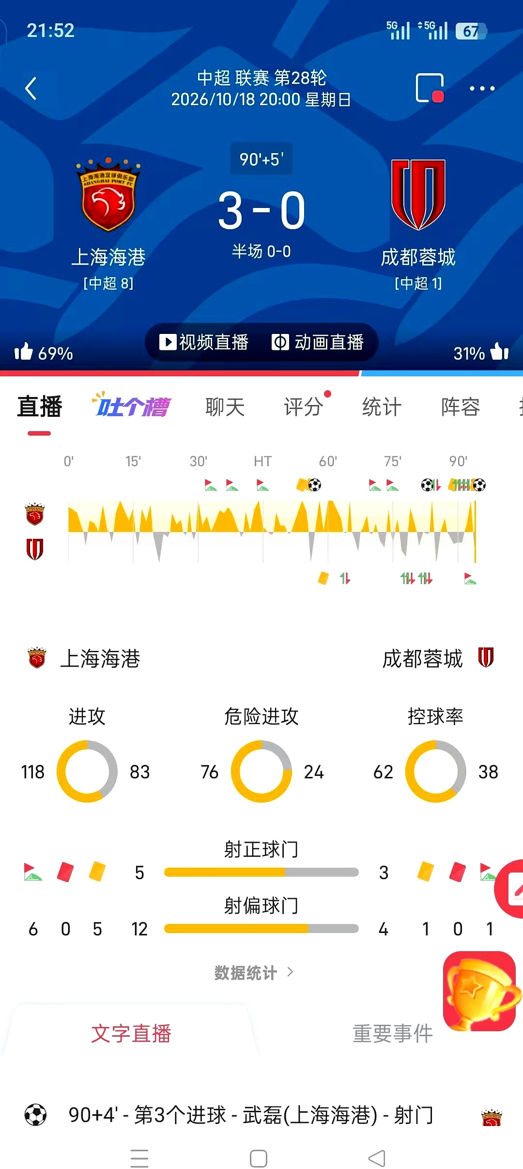 下半场连丢三球被打得毫无脾气，成都蓉城这回真是把球迷的心都快操碎了
 

本来只要稳扎稳打拿下一分就能提前捧杯，偏偏上半场踢个零比零
 

结果换边之后就像散了架一样被上海海港连灌三个
 

去年就因为最后掉链子把冠军弄丢了
 

怎么今年关键时刻还是这副漫不经心的老样子
 

难道非要逼着自己到最
