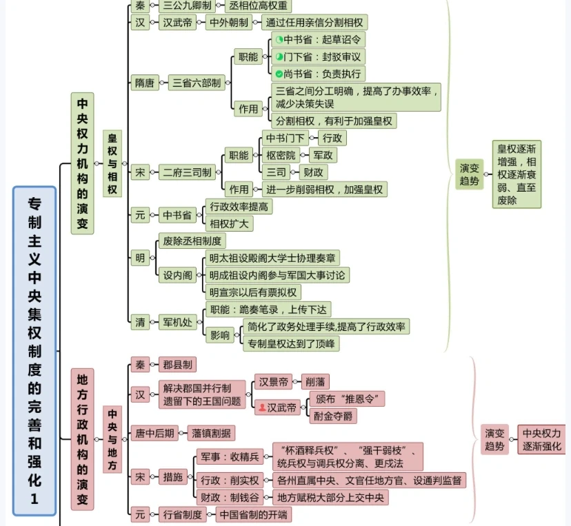 专制主义中央集权的实行（消亡）原因