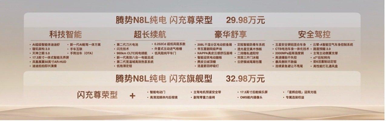 腾势N8L纯电版上市了，29.98万起，除了闪充天神之眼5.0这样的顶流技术，这台车第一次搭了腾势的AI超级智能体迪迪虾，识别声纹，陪老人，看孩子，车真的越来越像家里的一个新成员了。#腾势n8l纯电# ​