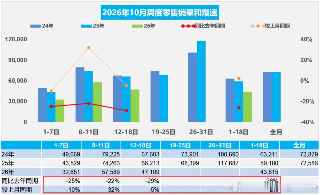 这么看最近的Q4车市是真硬仗要打
纯电好像反而是同比下降最少的了

在整体市场不达预期的情况下
好像更能看出蔚来的销量的“含金量”

▲全新ES8累计交付即将超过16万台
▲ES9连续4个月50万级纯电冠军
▲乐道累计交付超20万台、乐道L60一年保值率74.4%，位列中型SUV第一（不分能源形式、不分价格段）
 ​