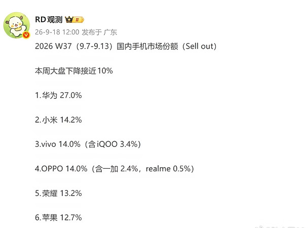 华为puraxview助力华为上周份额大幅度领先