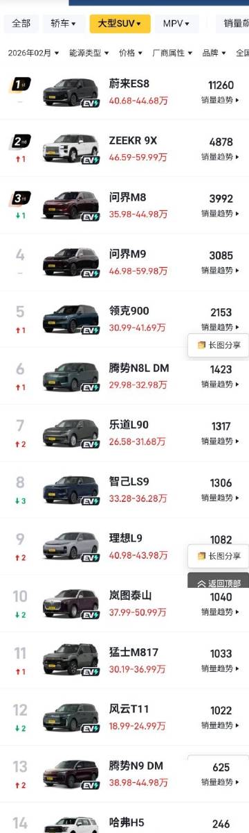 2月份新能源大型SUV细分销量出炉：<br />1，蔚来ES8以112...