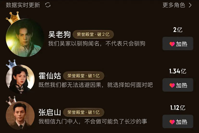 #九门究竟谁扛剧#
九门站内角色热度榜单
吴老狗第一🥇，霍仙姑第二🥈，张启山第三🥉
数据不会说谎，观众喜欢谁就喜欢谁啊～ ​