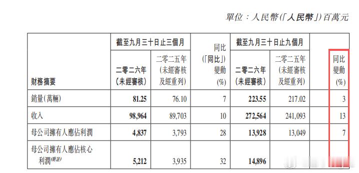 【本地化产能+产业共生，吉利的出海为什么扛打】

聊中国车企出海，我的判断是：这几年确实不好干了，而且会有一道明确的分水岭。

前几年行业还在扩张红利期，把国内造好的整车装船运走，靠成本优势和产品力就能快速起量。但最近几年，欧盟反补贴调查、混动贸易磋商、原产地规则收紧、北美高关税门槛 ​