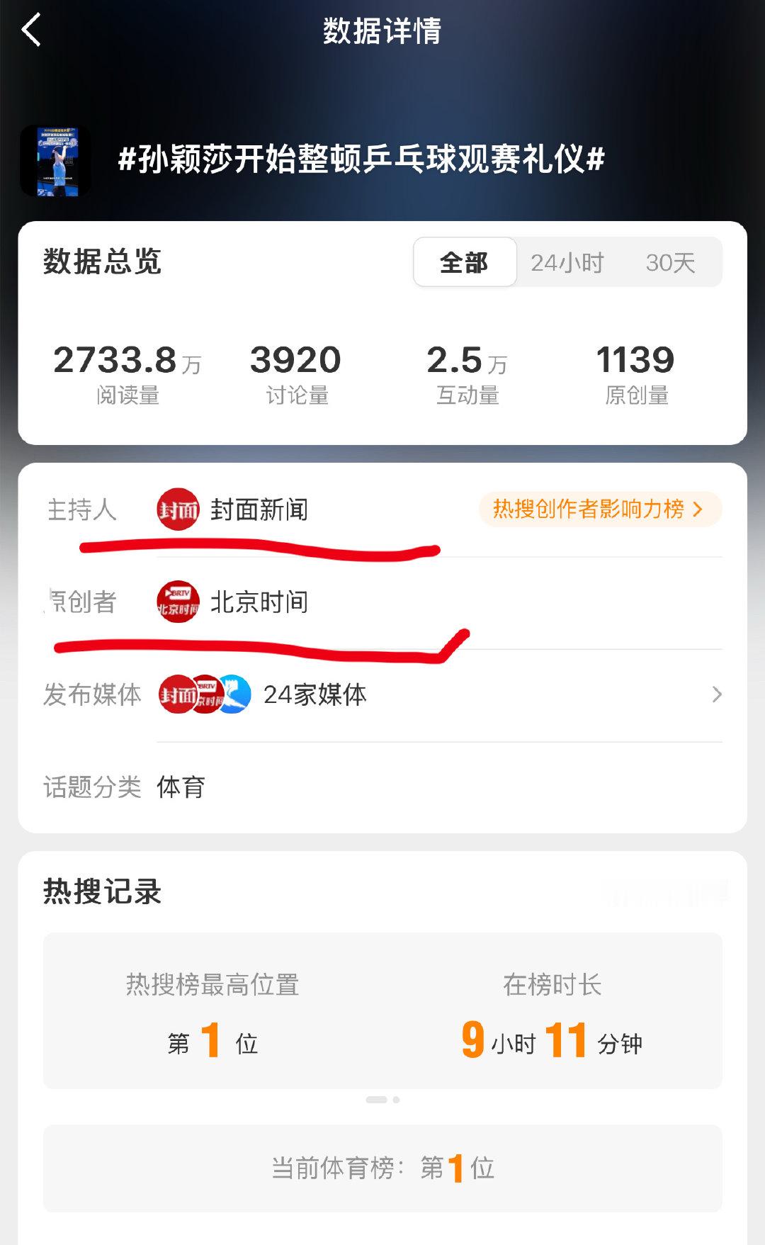 #孙颖莎观赛礼仪词条被指断章取义#

确实#孙颖莎开始整顿乒乓球观赛礼仪# 这个ct太恶心

孙颖莎只是一名运动员，已经多次呼吁文明观赛，既不是赛事主办方又非主管何来整顿一说 

不过你要说这个ct原创和主持是以下这两个，那很能理解了，毕竟一直致力于给孙颖莎上嘿rs ​