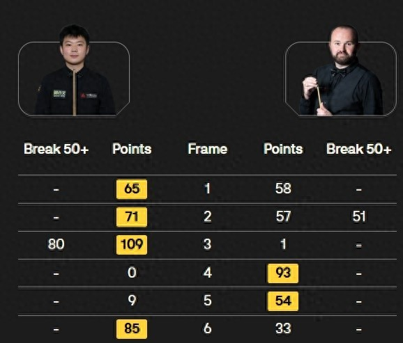 将战特鲁姆普！赵心童4-2乔伊斯，晋级斯诺克英国公开赛八强。赵心童这场球，开局就是三连鞭，直接拿到赛点。乔伊斯好歹也是混职业的，绝境里反扑两局，第六局那颗最后的红球没打进，才让赵心童抓住机会锁了胜局。这过程有惊无险，结果干净利落，一杆80分也算交得出手。
 
 
客观上，赵心童的球风就是这样，他就是