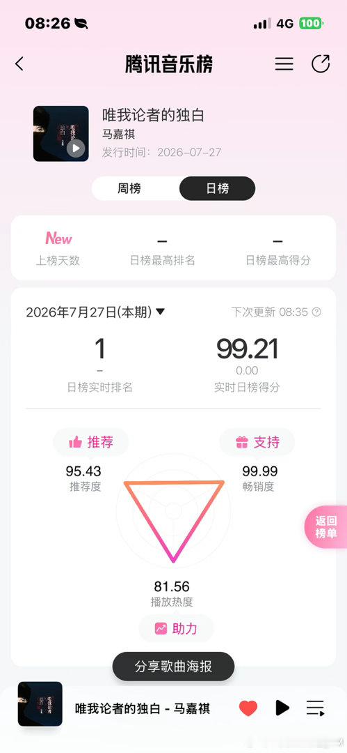 不是，谁敢看这个日榜的畅销度！马芙你们好牛！下一辈子我还要跟你们一起！​​​