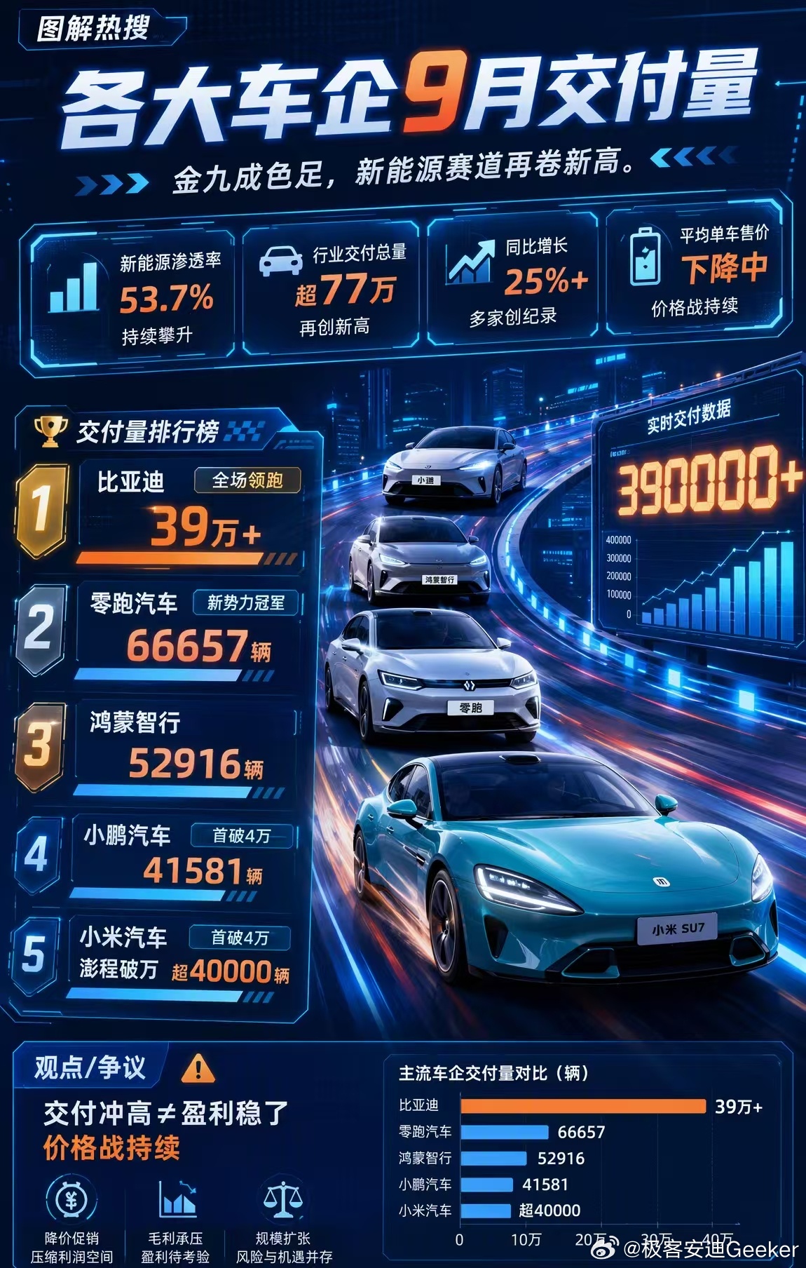 9月交付数据看了一圈，最扎眼的是零跑，10.5万台，连续三个月月销破10万。新势力里第一个把月销稳在10万这个量级的，不是蔚小理，是零跑。这事放两年前没人敢信。[不愧是你]

  小米这边4万台出头，澎程首月就交了1万多。[泪奔]新车首月破万，说明产能爬得比预期快。大盘同比跌了将近三成，小米还在涨 ​