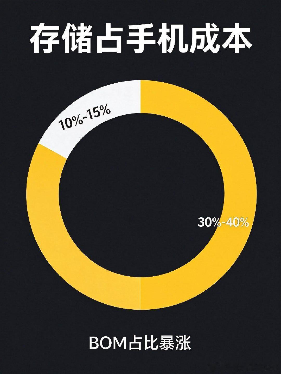 等等党等了三年，等来的是手机史上第一次“全品类普涨”😅
1️⃣ 1TB闪存：200多元→近600元，12GB内存也是200→近600，三个月现货价累计涨超300%
2️⃣ 存储占手机成本：10%-15% → 30%-40%，厂商扛不住只能涨
3️⃣ 幕后推手：AI服务器抢产能，手机分到的芯片又少又贵
4️⃣ 最扎心的：今年618厂商 ​