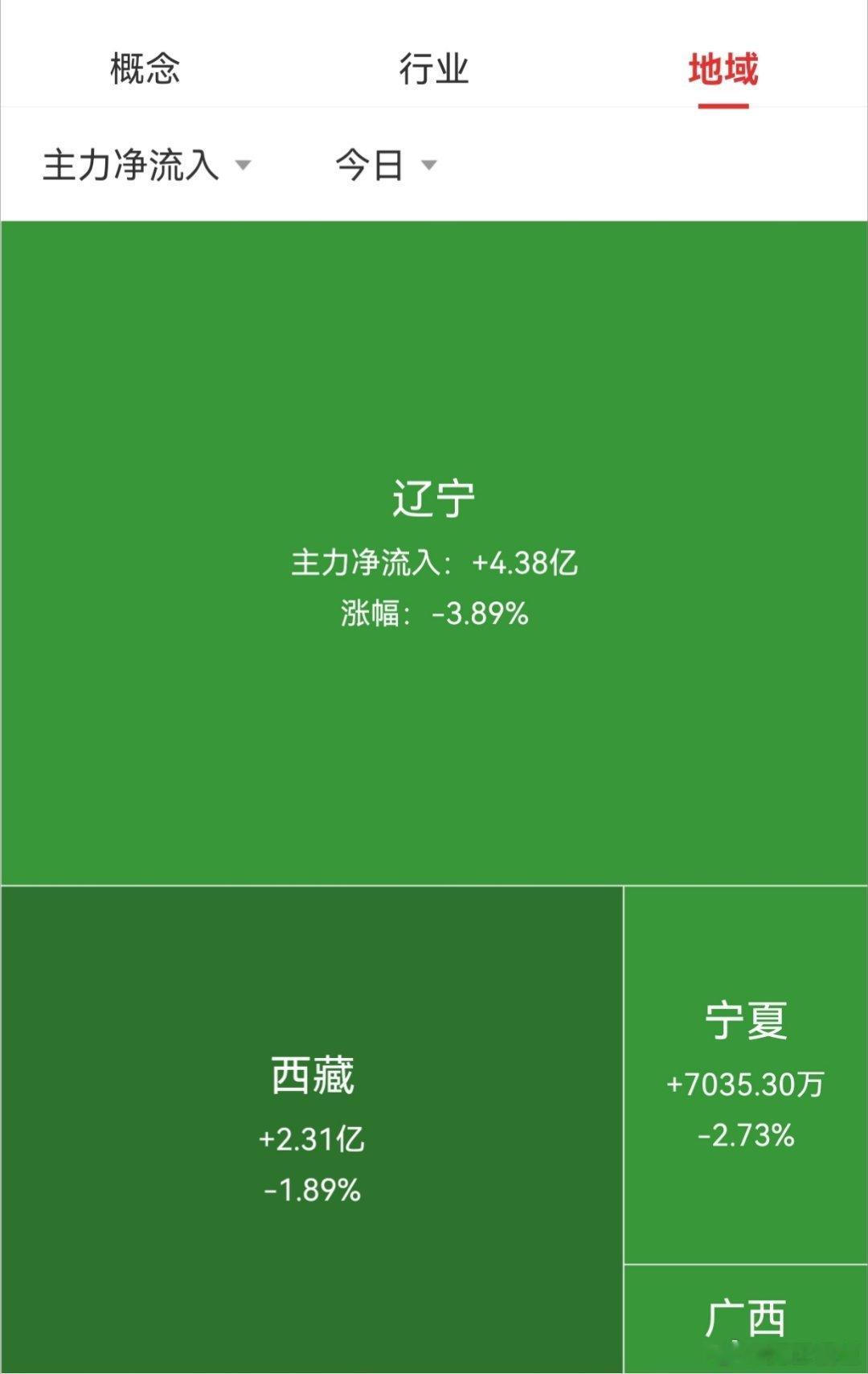 【10月23日A股午盘资金流向】

        资金方面，大盘资金早盘净流出484.06亿元，上证净流出268.67亿，深证净流出215.39亿。
        板块方面，白酒板块、大金融板块、证金持股概念涨幅居前；军工板块、通信设备概念、光刻机概念等跌幅居前。
#今日看盘##资金流向##新浪看点# ​