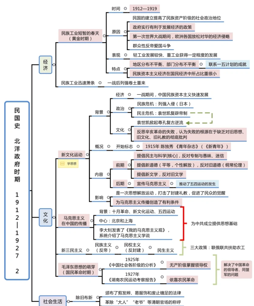 民国史－北洋政府时期