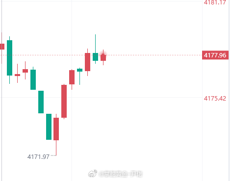 稳健者可先行减仓，行情比较震荡！黄金金价现货黄金国际油价跳水金银拉升 ​​​